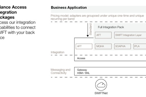 Alliance Access Integration Packages