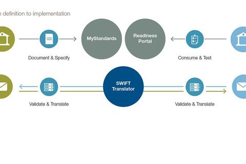 SWIFT Translator