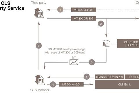 cls third party service
