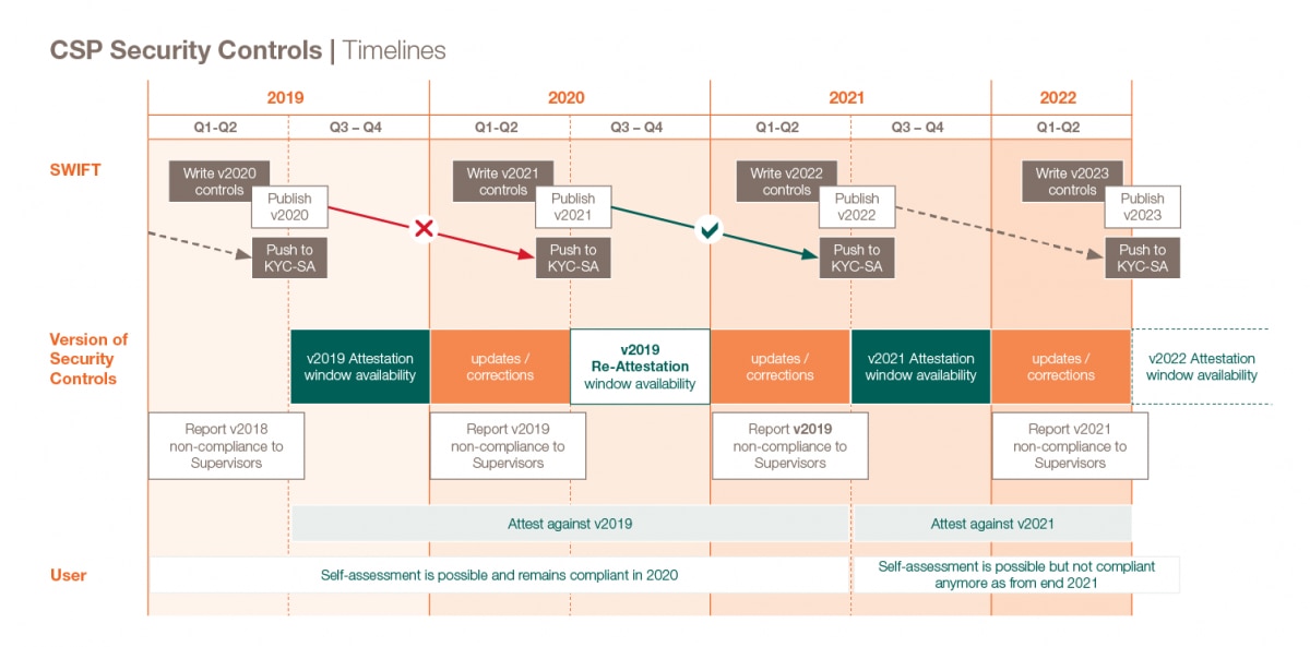 SWIFT CSP CSCF Security Controls v2019 v2020