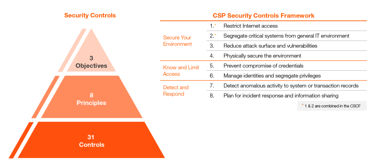 SWIFT CSP Security Controls Framework