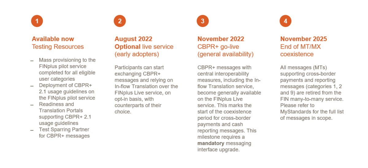 ISO 20022 timeline ISO 20022 timeline
