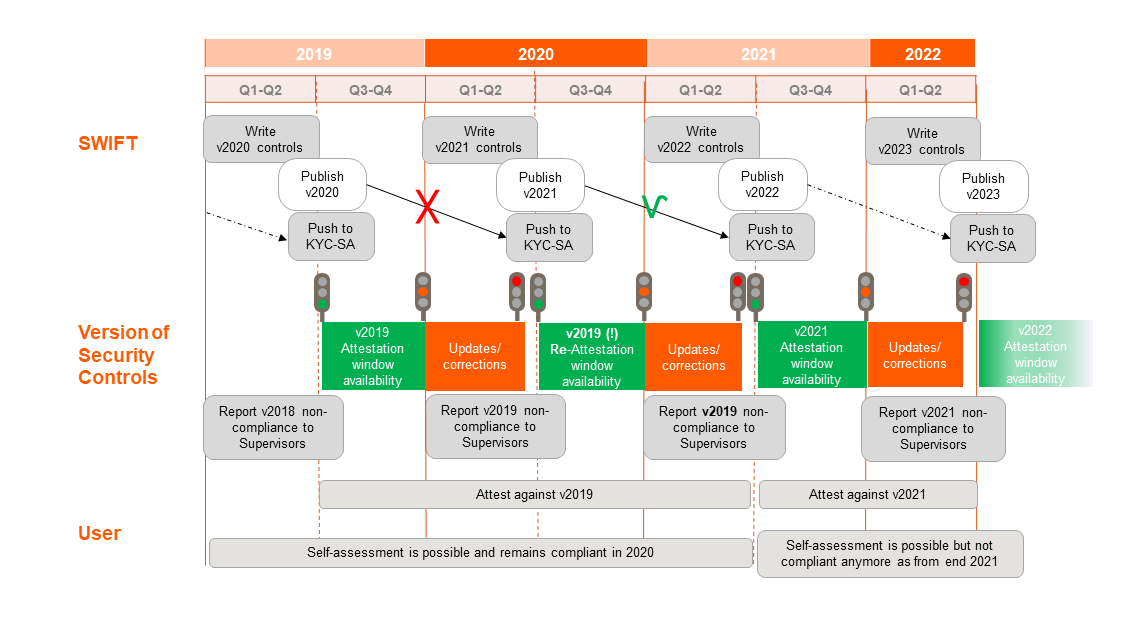 Swift Customer Security Controls Framework Swift The Global Provider Of Secure Financial Messaging Services Swift Customer Security Controls Framework Swift The Global Provider Of Secure Financial Messaging Services