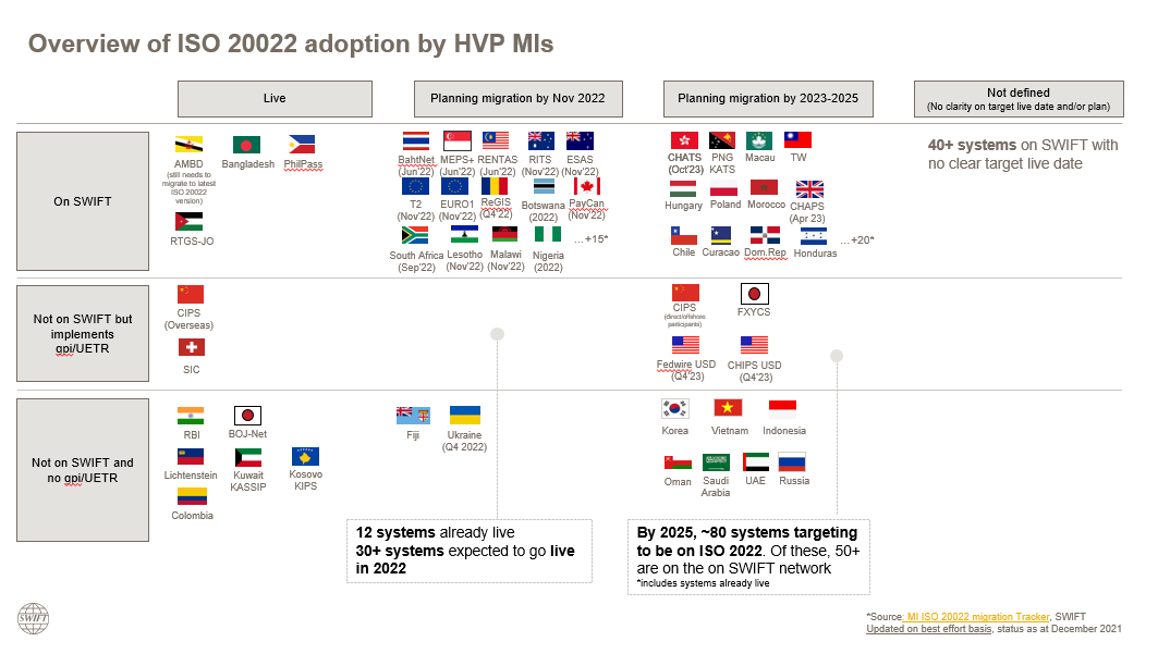 ISO 20022 adoption