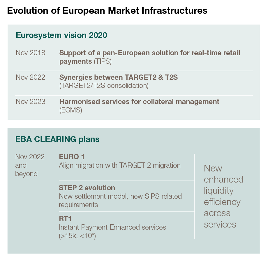 Evolution of European Market Infrastructures