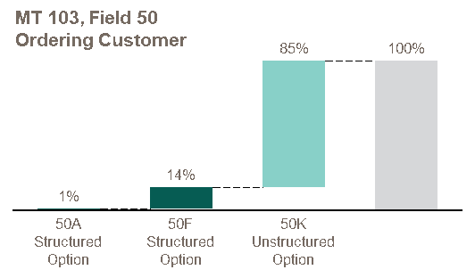 MT 103, Field 50 Ordering Customer MT 103, Field 50 Ordering Customer