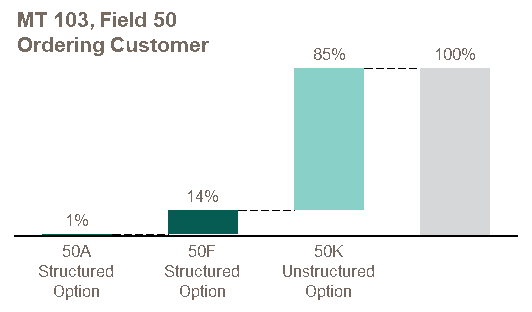 MT 103, Field 50 Ordering Customer