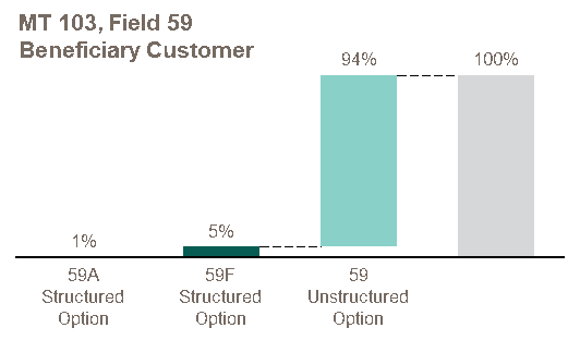 MT 103 Field 59 Beneficiary Customer MT 103 Field 59 Beneficiary Customer