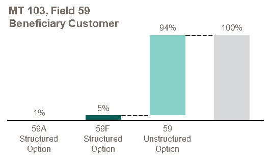 MT 103 Field 59 Beneficiary Customer