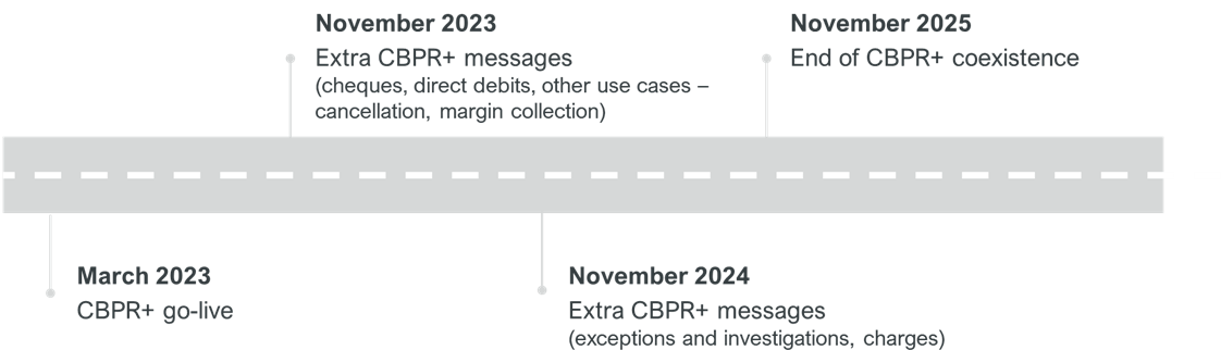CBPR+ migration CBPR+ migration