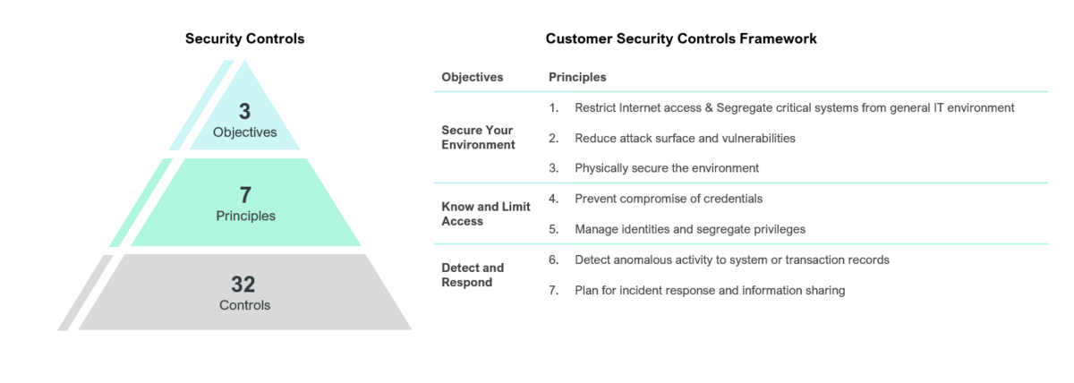 CSP controls framework
