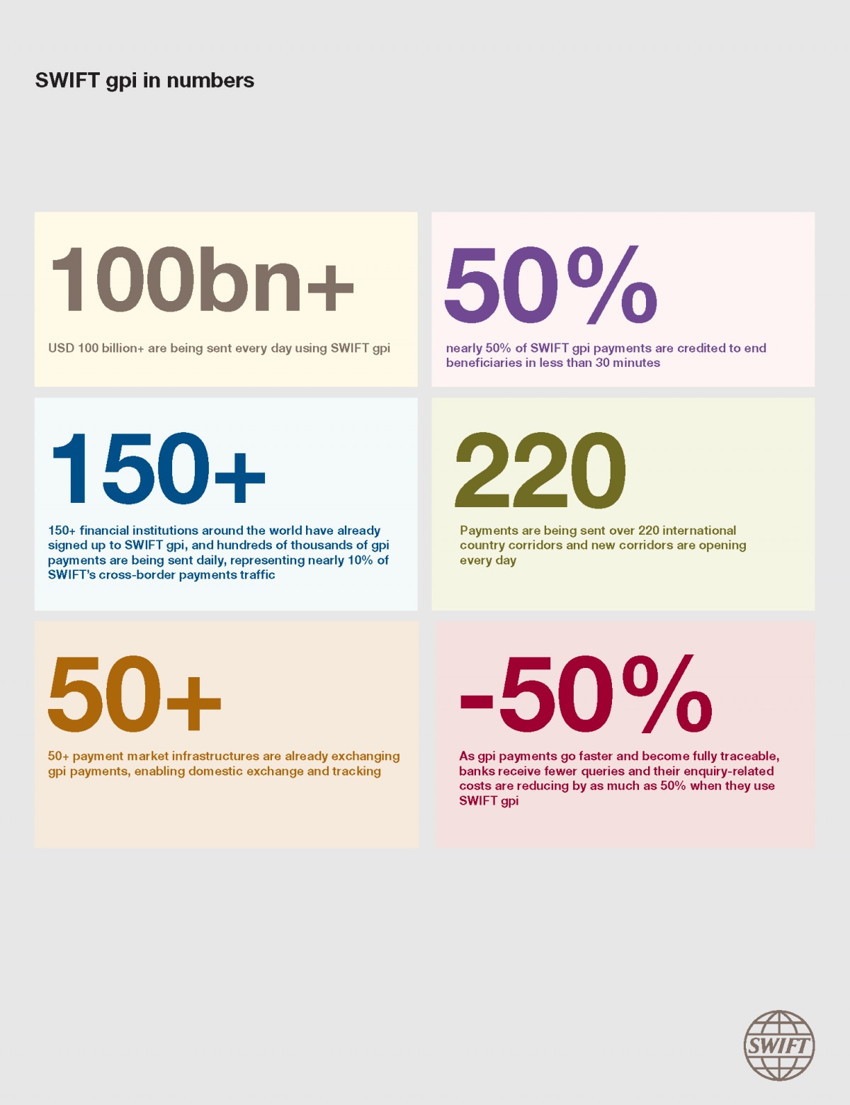 SWIFT gpi in numbers
