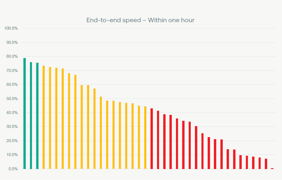 End to end speed End to end speed