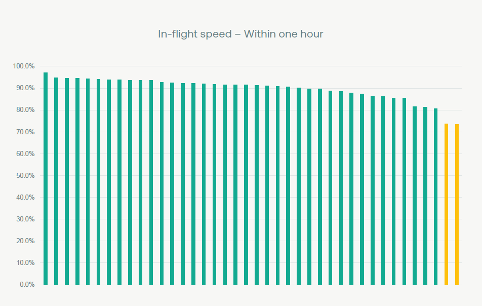 In flight speed In flight speed