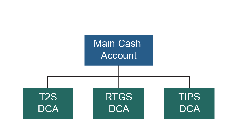 ESMIG liquidity management ESMIG liquidity management