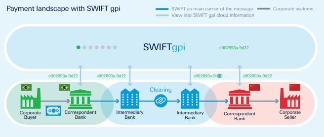 SWIFT gpi Tracker