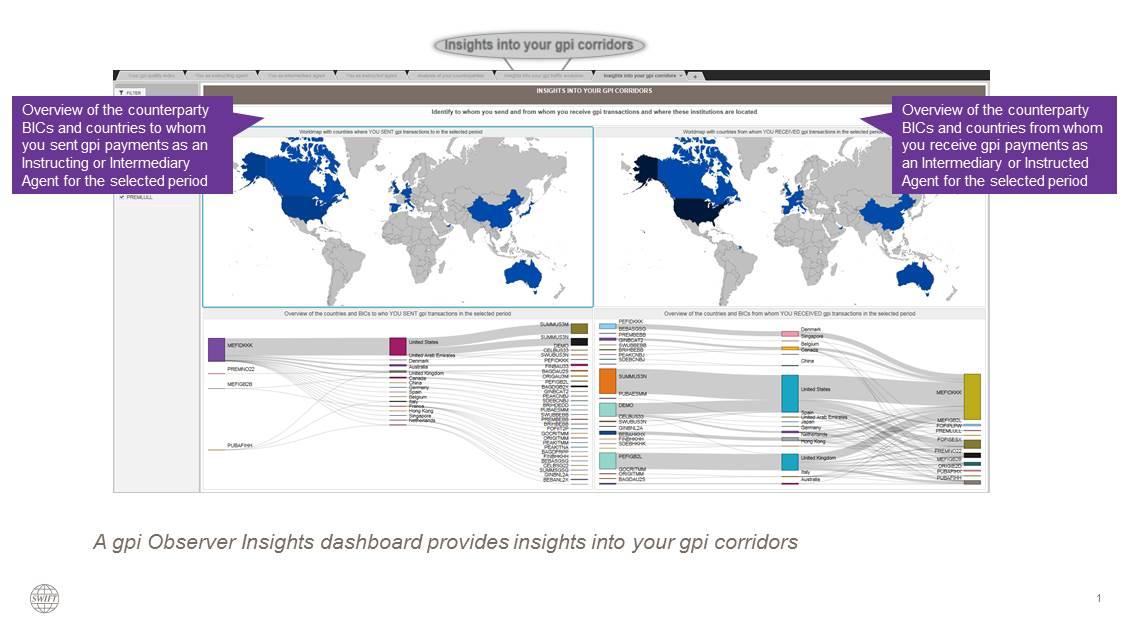 Gpi Observer Insights Swift The Global Provider Of Secure Financial Messaging Services