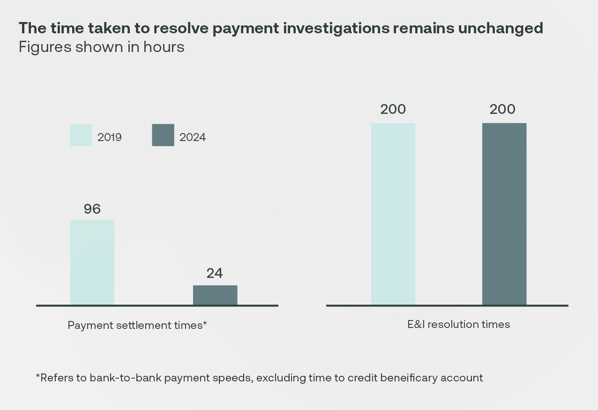 The time taken to resolve payment investigations remains unchanged The time taken to resolve payment investigations remains unchanged