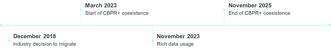 ISO 20022 migration timeline