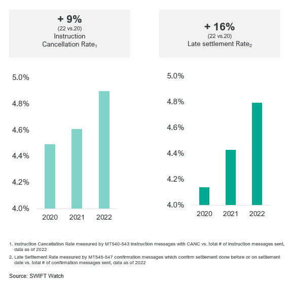 Putting the brake on securities settlement fails