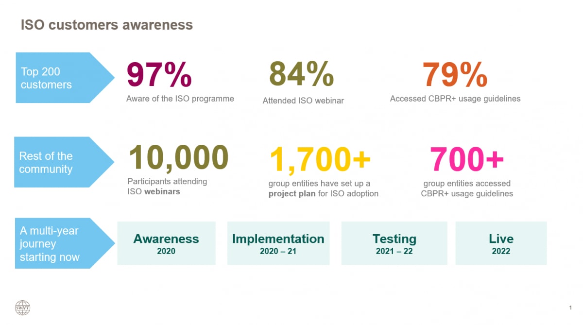 ISO Programme status update ISO Programme status update