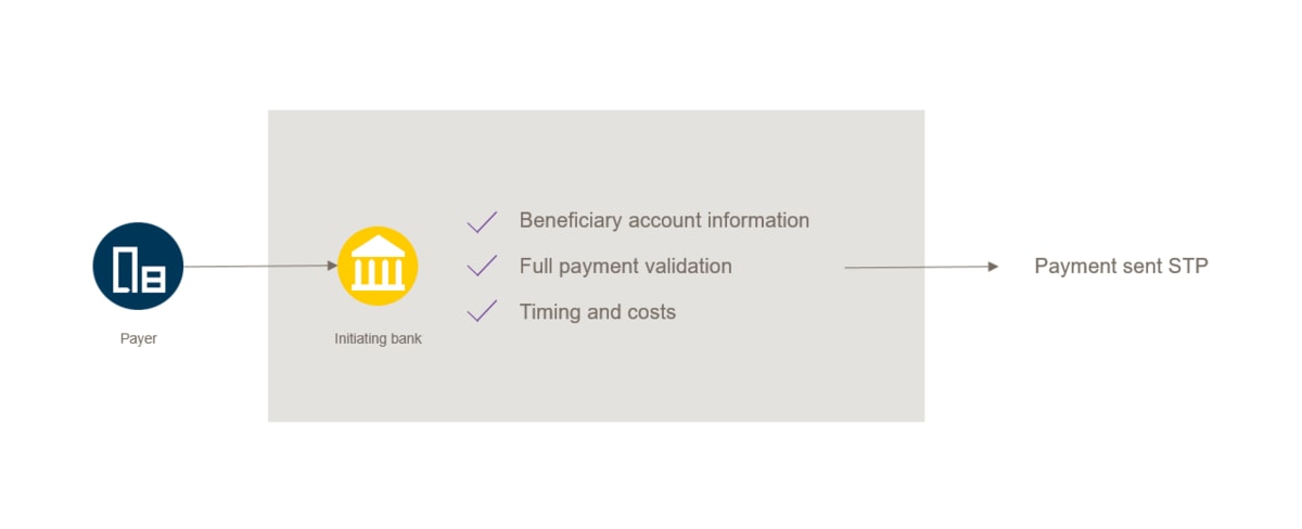 Payment Pre Validation Swift The Global Provider Of Secure Financial Messaging Services