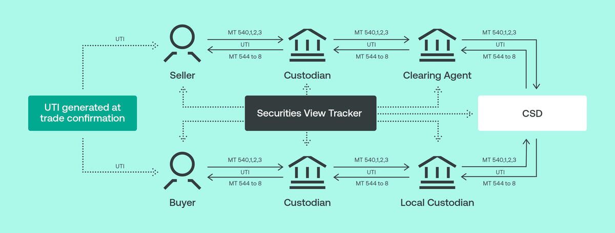 Swift Securities View