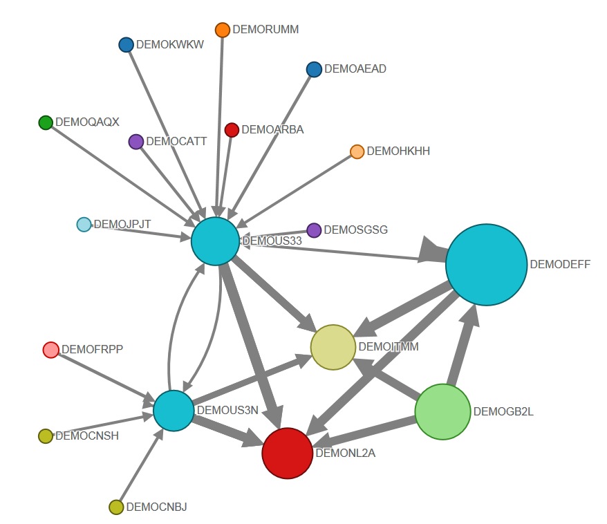 BI for gpi - Network Visualisation