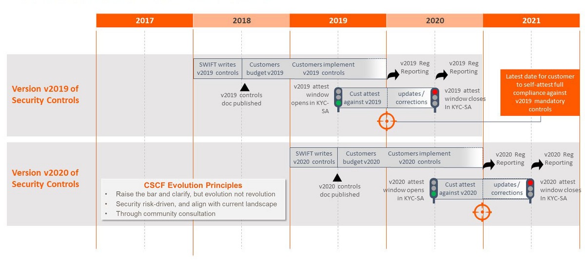 CSP Change Management