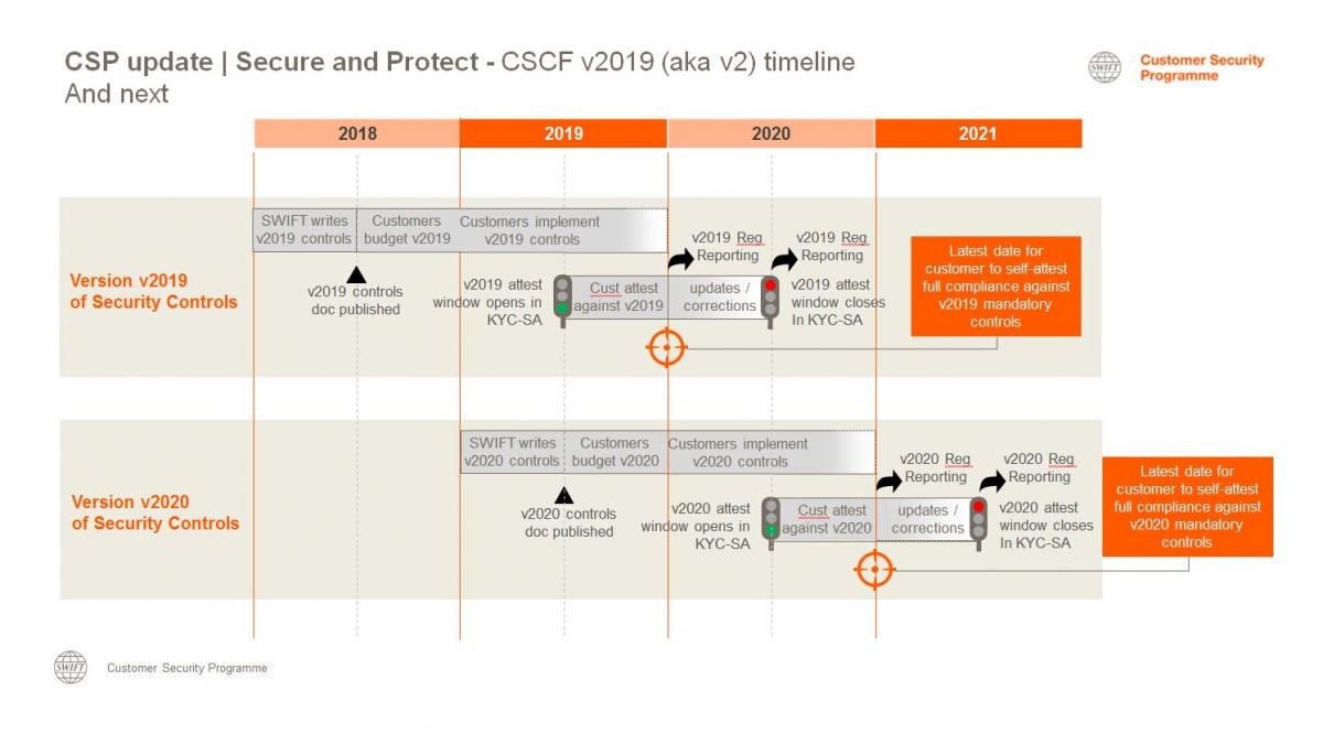 Customer Security Programme