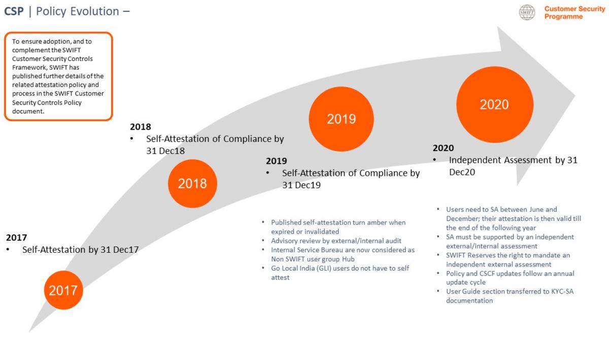 SWIFT Customer Security Programme