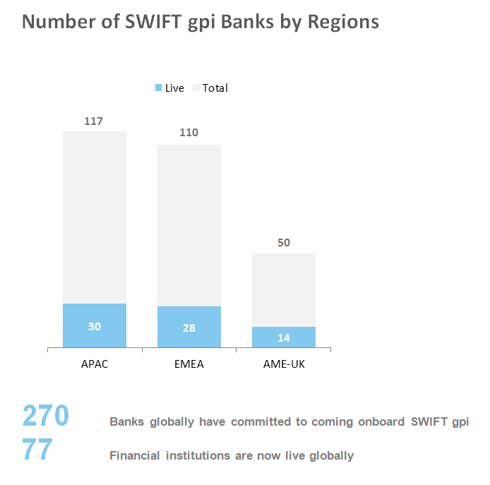 SWIFT gpi enjoys accelerated adoption in Asia Pacific