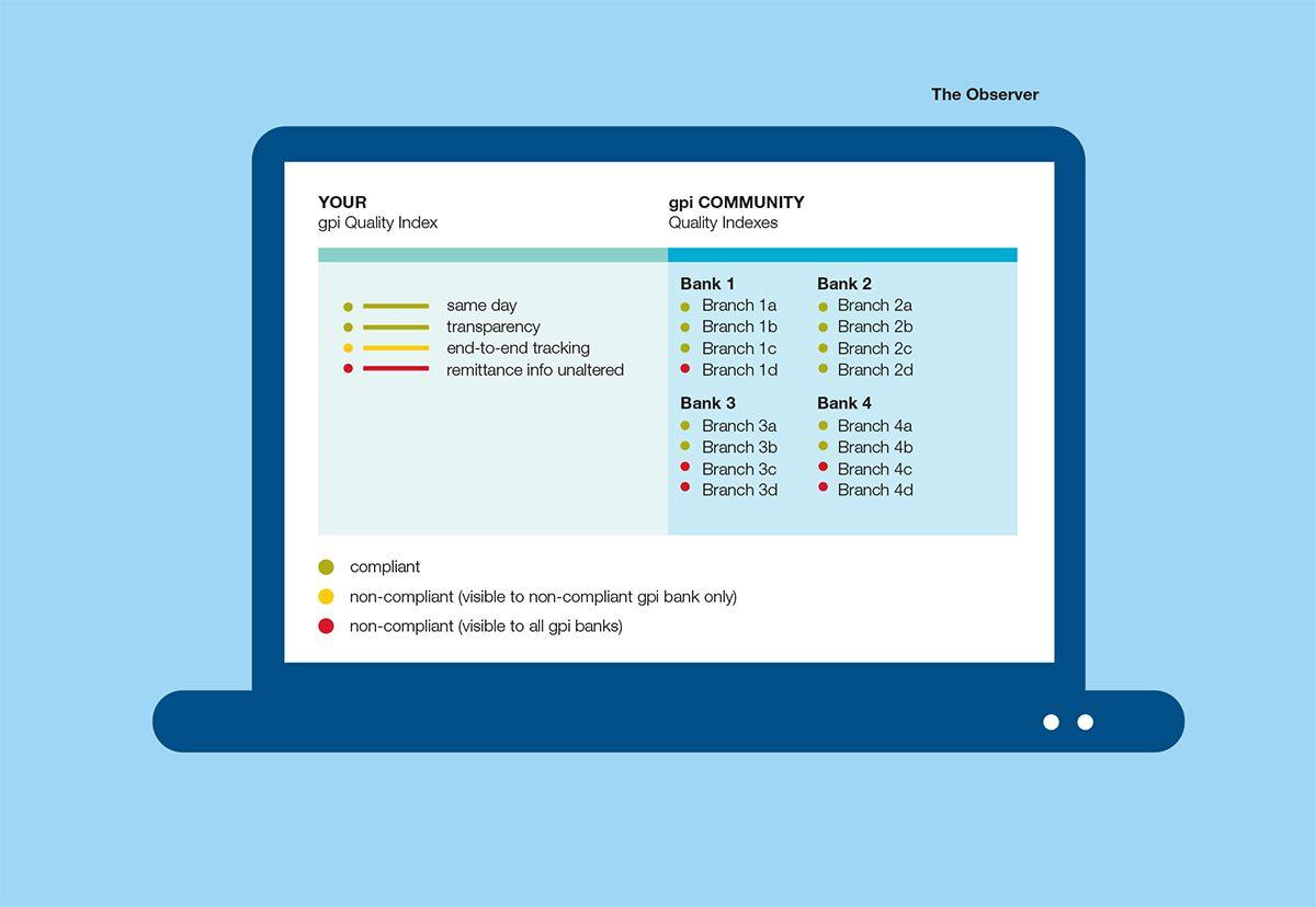 Swift GPI - The Observer