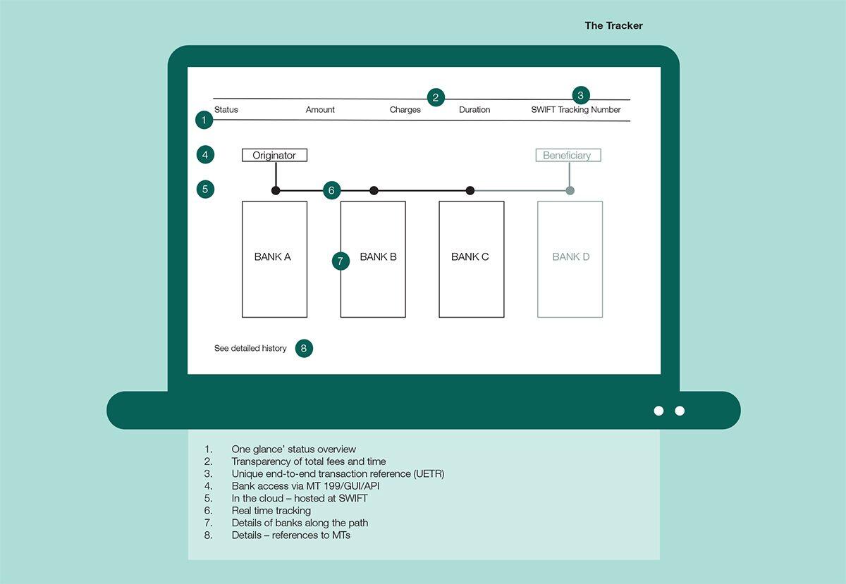 Swift GPI - The Tracker