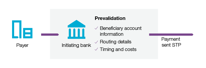 Pre Validation Of Gpi Payments Swift The Global Provider Of Secure Financial Messaging Services