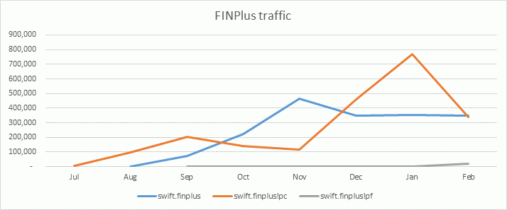 FINPlus traffic