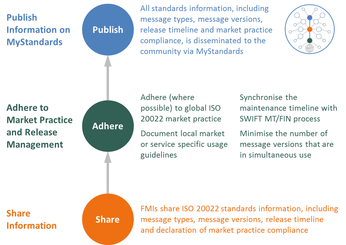 ISO 20022 Harmonisation Best Practice 