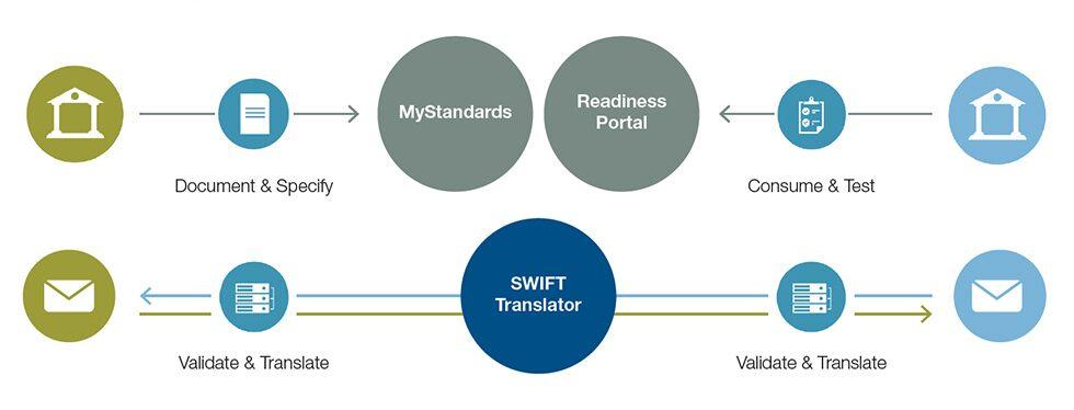 Swift Translator