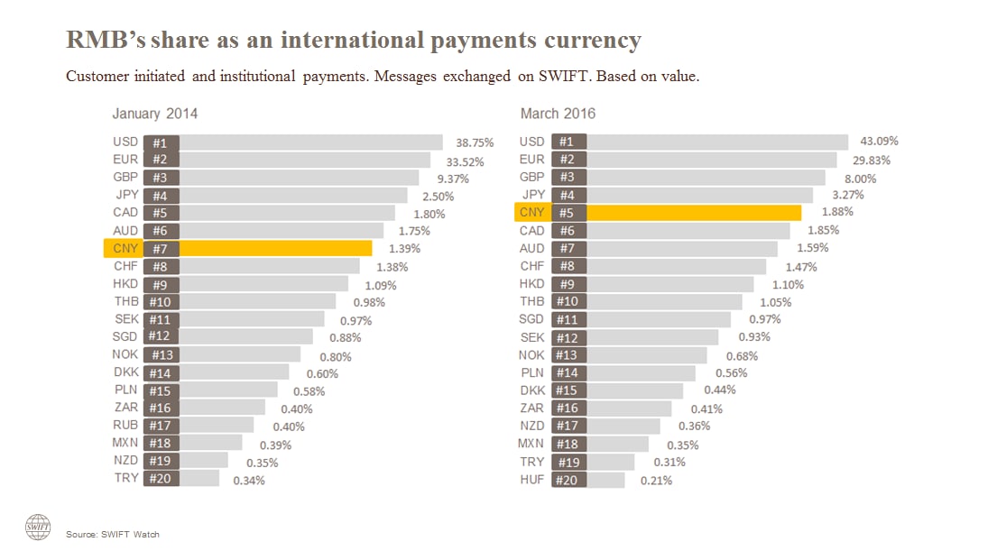 Uk Jumps Ahead Of Singapore As The Second Largest Offshore Rmb Clearing Centre Swift The Global Provider Of Secure Financial Messaging Services
