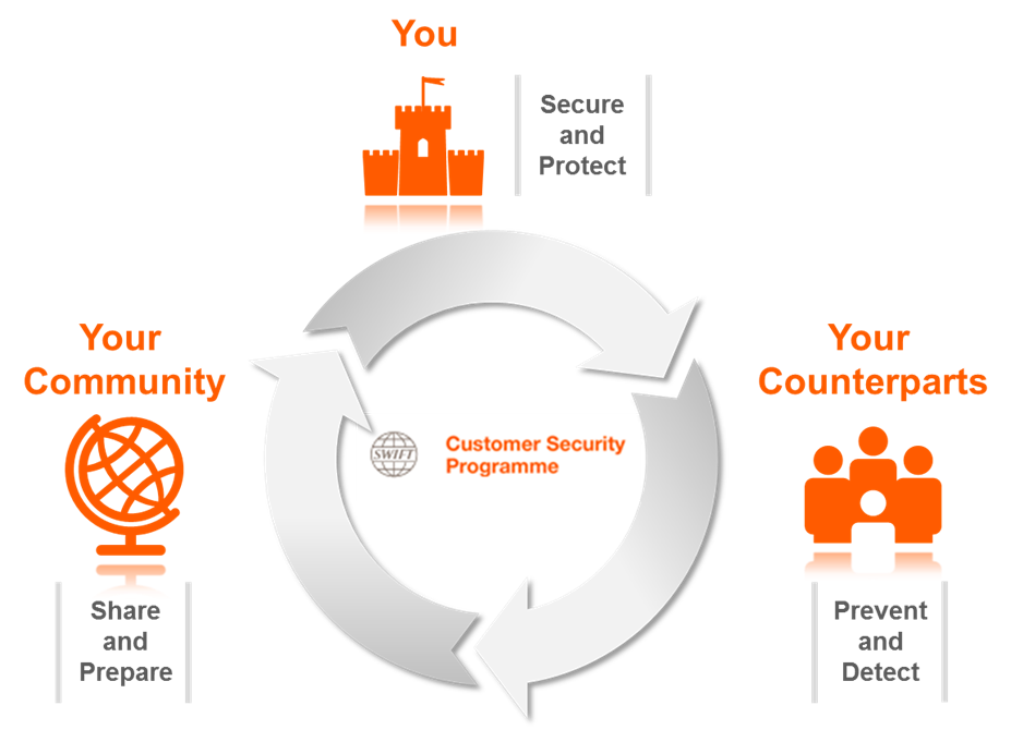 Programme Description Swift The Global Provider Of Secure