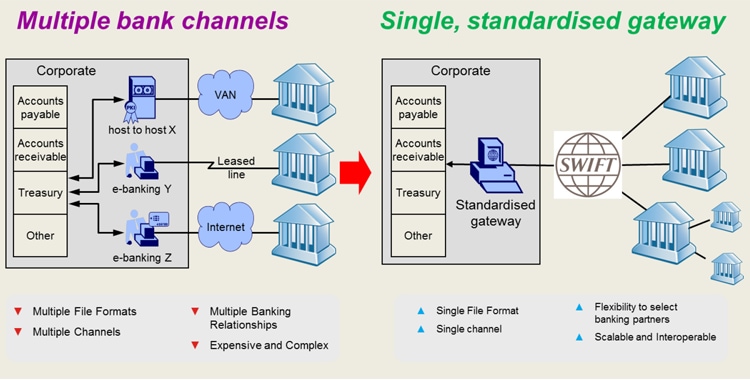 SWIFT for Corporates
