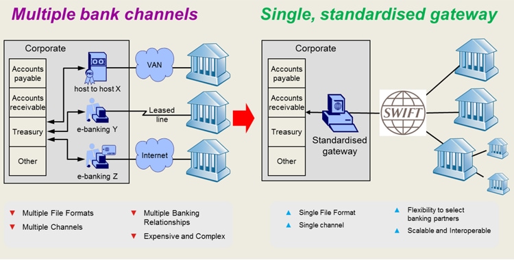 Swift for Corporates 