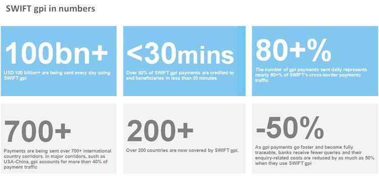 SWIFT gpi enjoys accelerated adoption in Asia Pacific