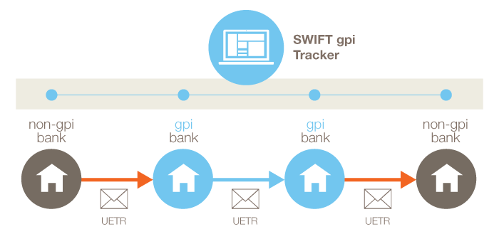 Swift GPI Tracker