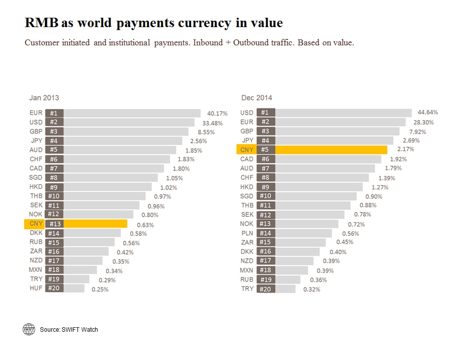 Rmb to rub. Swift трафик по странам. RMB Stands for. Swift payments by currency. Swift-World. Com . Com.