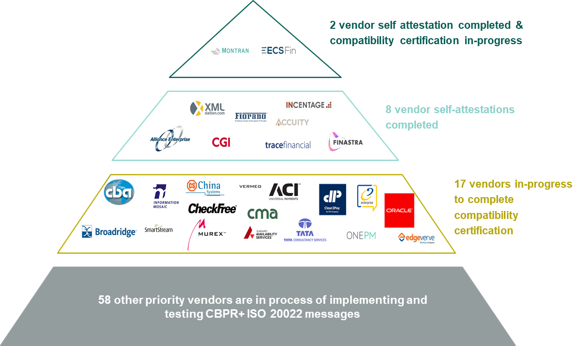 Vendor readiness 