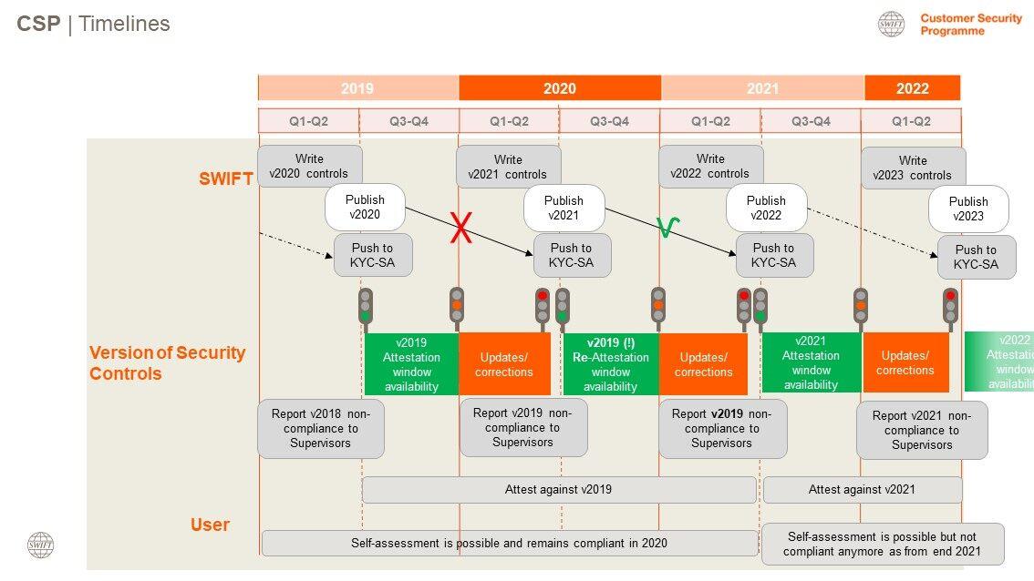 SWIFT Customer Security Programme (CSP) - Timelines
