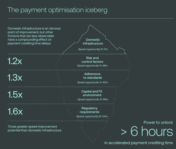 Payment optimisation iceberg
