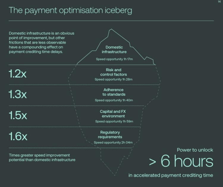 Payment optimisation iceberg